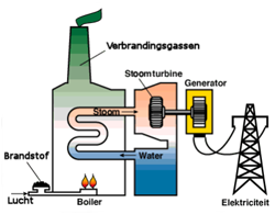 Energie opwekken Vooraf Leerdoelen Stroom komt uit een stopcontact. Maar hoe komt het dan in dat stopcontact? Waar komt stroom vandaan? Hoe wordt elektriciteit gemaakt? Dat gaan jullie nu uitzoeken.