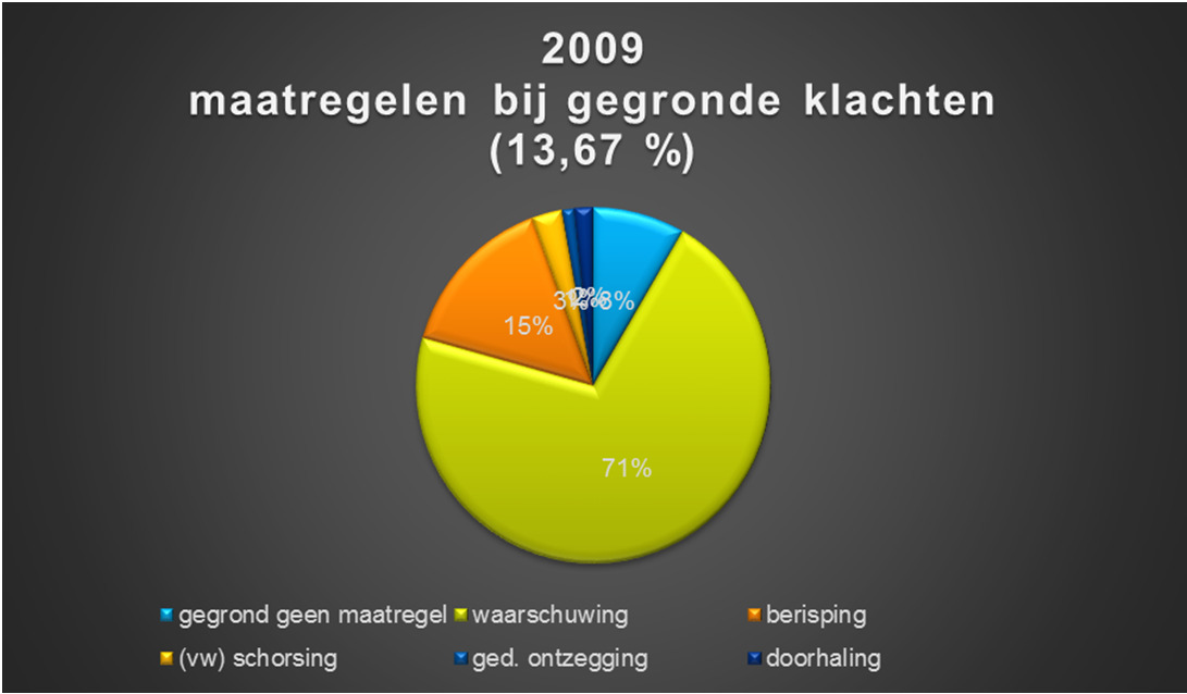 Maatregelen bij