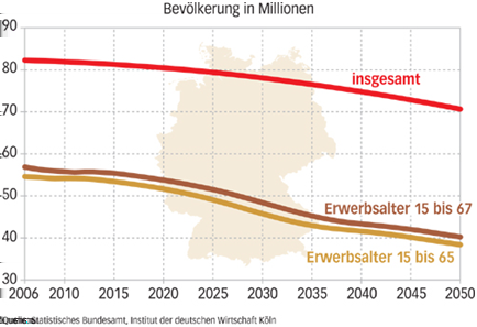 Afbeelding 2 - Bevolkingsomvang Duitsland: 2. Hoeveel inwoners zal Nederland hebben in 2060? 3. En hoeveel inwoners Duitsland in 2050?