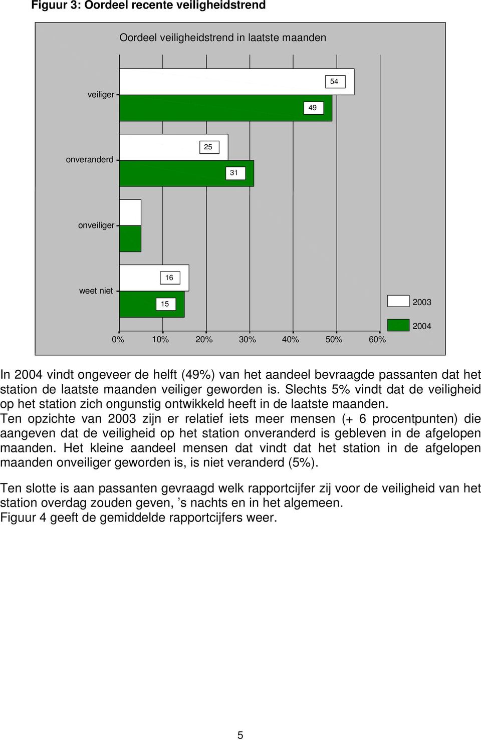 Slechts 5% vindt dat de veiligheid op het station zich ongunstig ontwikkeld heeft in de laatste maanden.