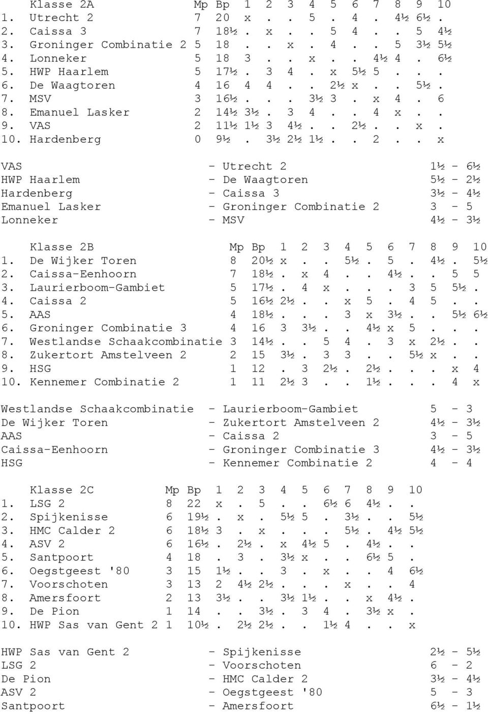 3½ 2½ 1½.. 2.. x VAS - Utrecht 2 1½ - 6½ HWP Haarlem - De Waagtoren 5½ - 2½ Hardenberg - Caissa 3 3½ - 4½ Emanuel Lasker - Groninger Combinatie 2 3-5 Lonneker - MSV 4½ - 3½ Klasse 2B Mp Bp 1 2 3 4 5