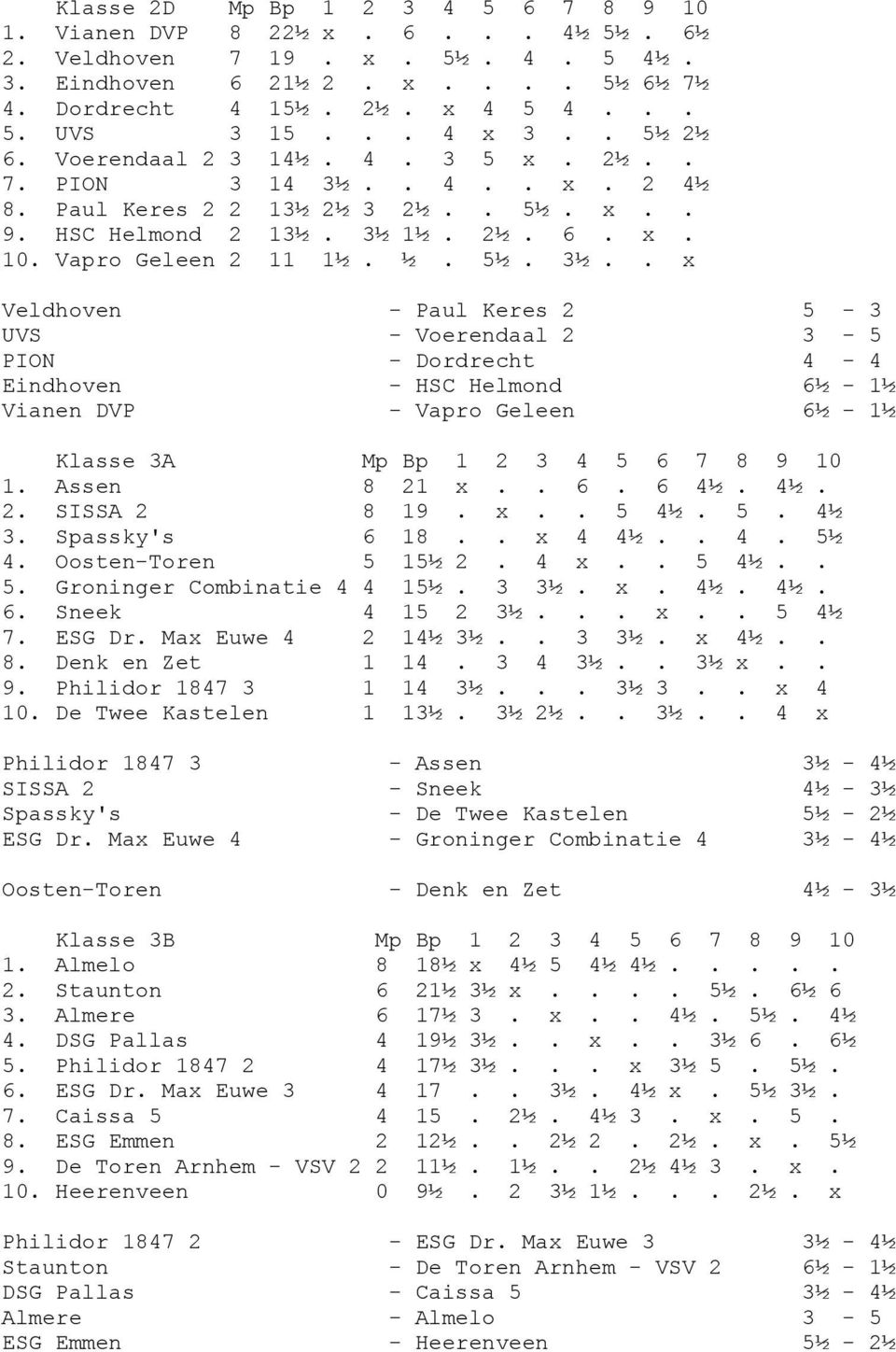 . 4.. x. 2 4½ 8. Paul Keres 2 2 13½ 2½ 3 2½.. 5½. x.. 9. HSC Helmond 2 13½. 3½ 