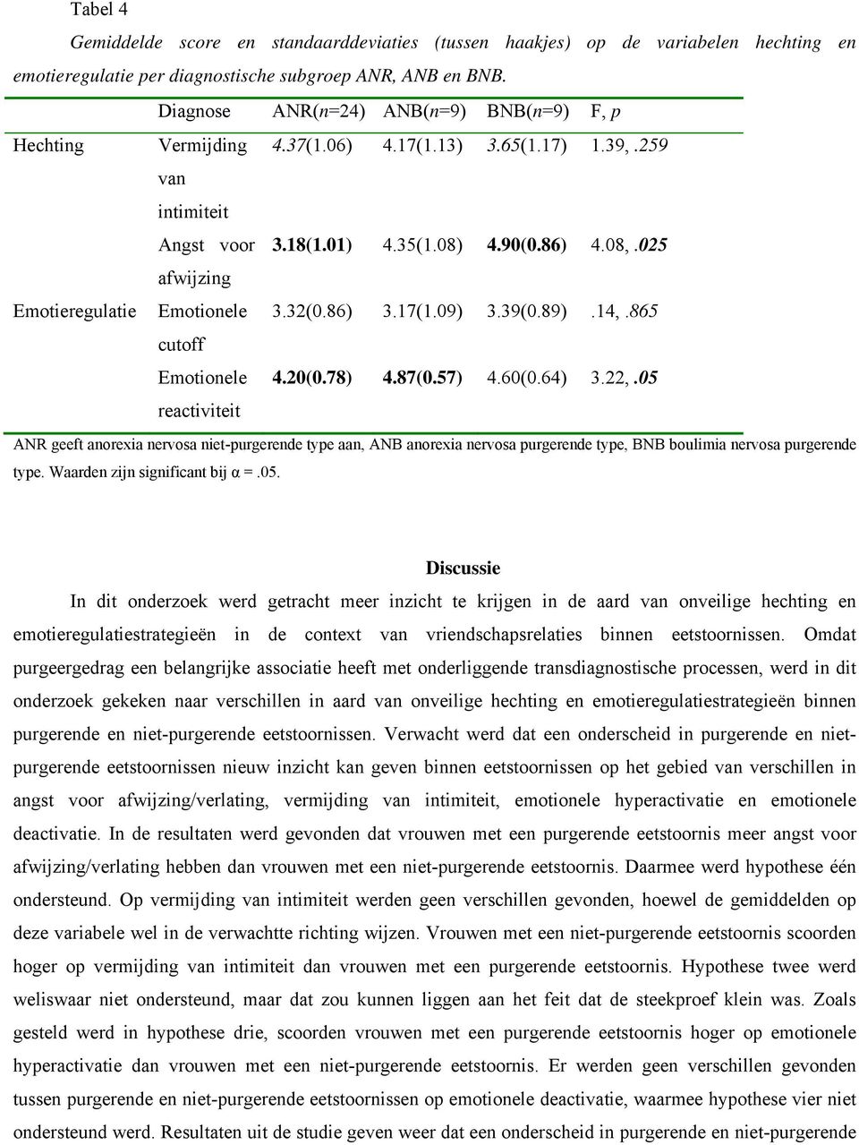 025 afwijzing Emotieregulatie Emotionele 3.32(0.86) 3.17(1.09) 3.39(0.89).14,.865 cutoff Emotionele 4.20(0.78) 4.87(0.57) 4.60(0.64) 3.22,.