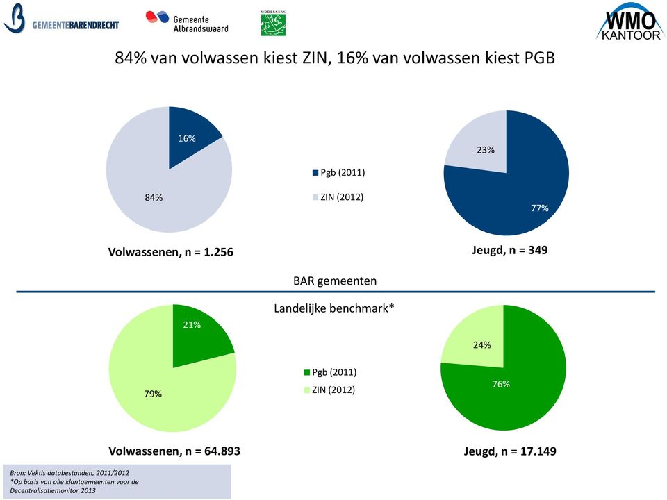 256 Jeugd, n = 349 BAR gemeenten 21% Landelijke benchmark* 24% 79% Pgb (2011) ZIN (2012)