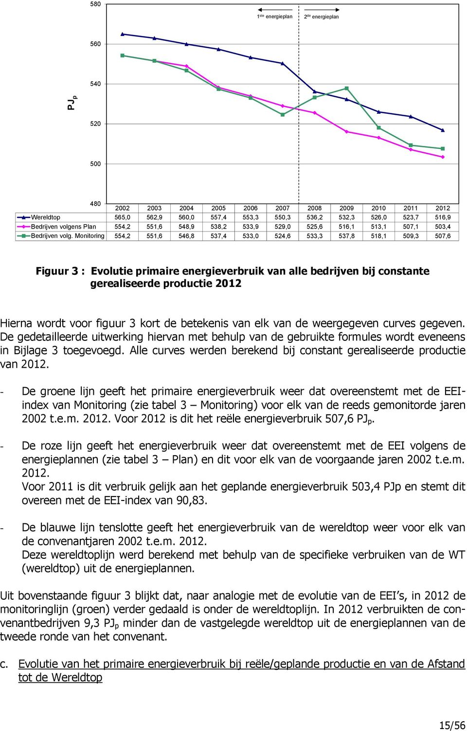 itorig 554,2 551,6 546,8 537,4 533,0 524,6 533,3 537,8 518,1 509,3 507,6 Figuur 3 : Evolutie primaire eergieverbruik va alle bedrijve bij costate gerealiseerde productie 2012 Hiera wordt voor figuur