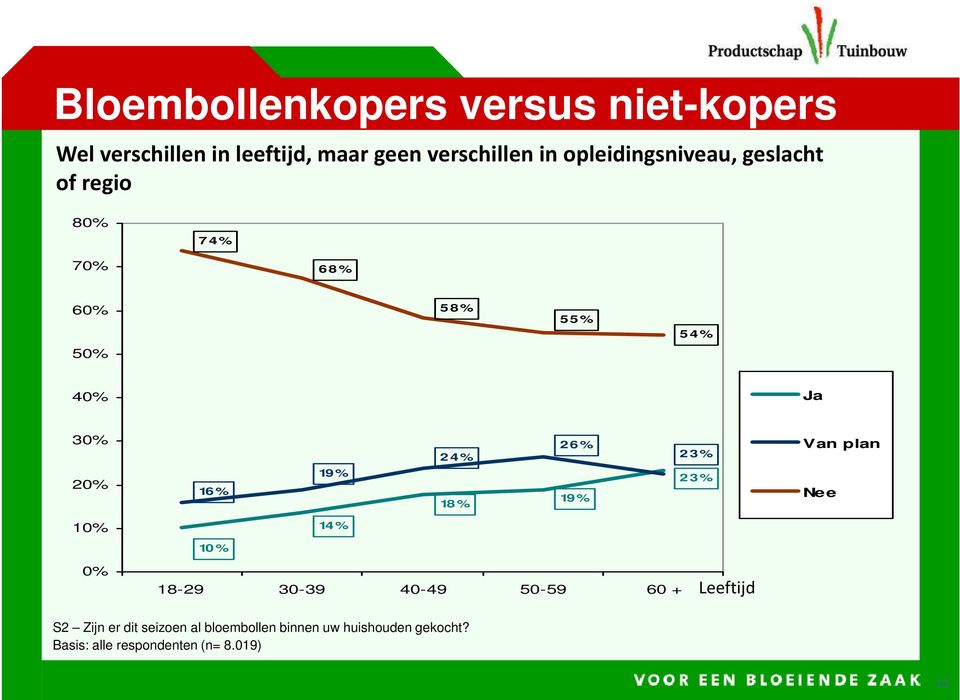 24% 18% 26% 19% 23% 23% Van plan Nee 10% 14% 10% 0% 18-29 30-39 40-49 50-59 60 + Leeftijd S2