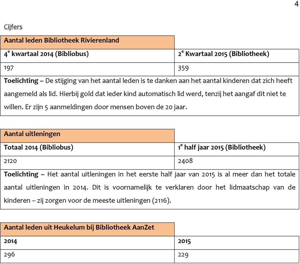 Aantal uitleningen Totaal 2014 (Bibliobus) 1 e half jaar 2015 (Bibliotheek) 2120 2408 Toelichting Het aantal uitleningen in het eerste half jaar van 2015 is al meer dan het totale aantal