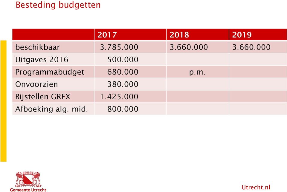 000 Programmabudget 680.000 p.m. Onvoorzien 380.