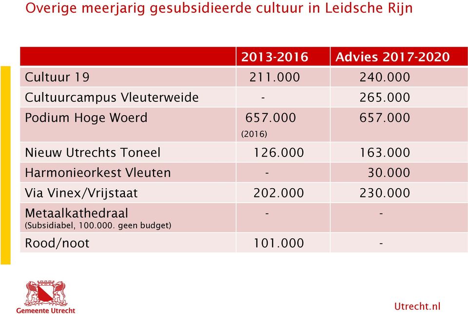 000 Nieuw Utrechts Toneel 126.000 163.000 Harmonieorkest Vleuten - 30.