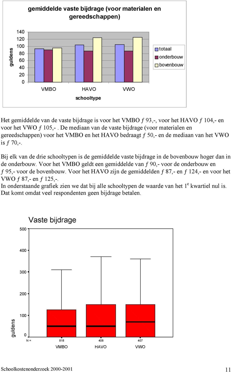 Bij elk van de drie schooltypen is de gemiddelde vaste bijdrage in de bovenbouw hoger dan in de onderbouw. Voor het VMBO geldt een gemiddelde van ƒ 9,- voor de onderbouw en ƒ 95,- voor de bovenbouw.