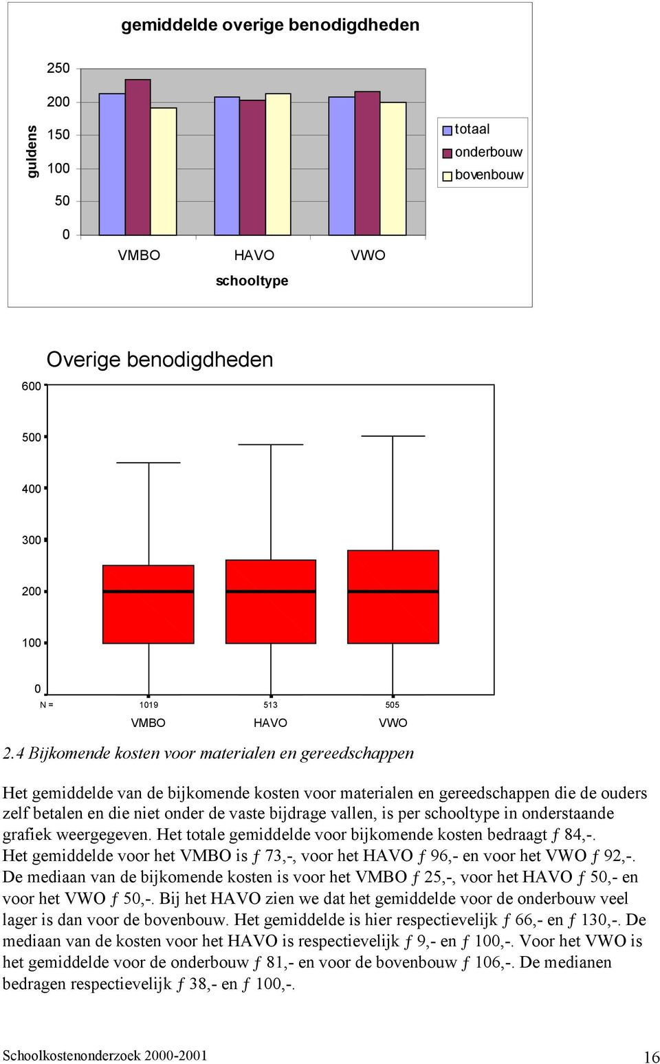 is per schooltype in onderstaande grafiek weergegeven. Het totale gemiddelde voor bijkomende kosten bedraagt ƒ 84,-.