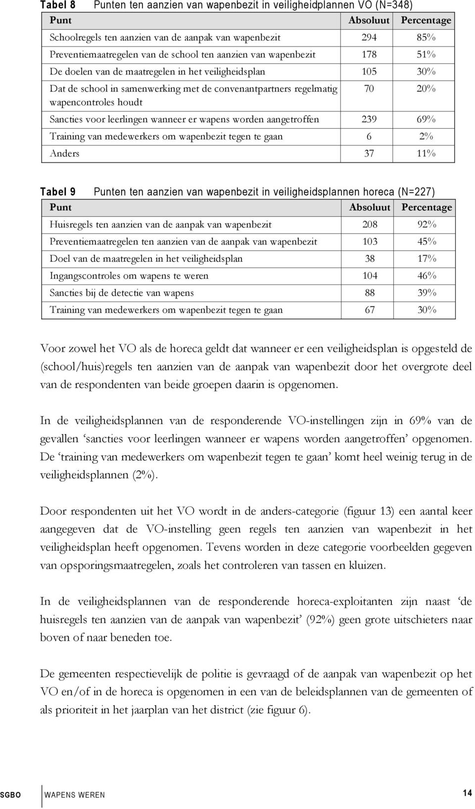 leerlingen wanneer er wapens worden aangetroffen 239 69% Training van medewerkers om wapenbezit tegen te gaan 6 2% Anders 37 11% Tabel 9 Punten ten aanzien van wapenbezit in veiligheidsplannen horeca