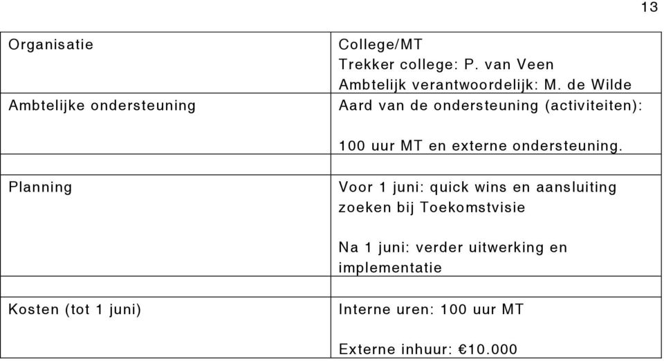 de Wilde Aard van de ondersteuning (activiteiten): 100 uur MT en externe ondersteuning.