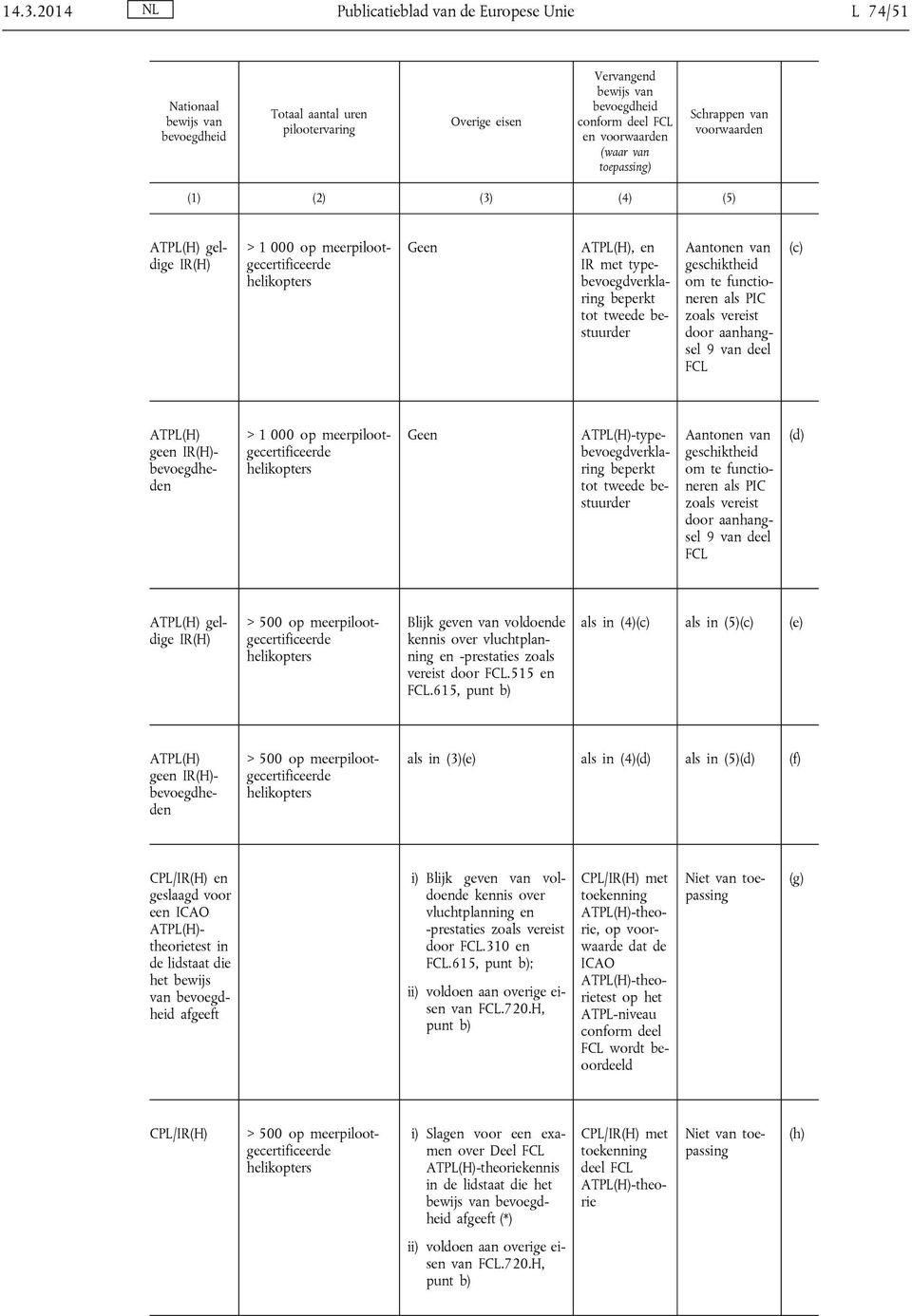 tweede bestuurder Aantonen van geschiktheid om te functioneren als PIC zoals vereist door aanhangsel 9 van deel FCL (c) > 1 000 op meerpilootgecertificeerde Geen ATPL(H) geen IR(H)- bevoegdheden