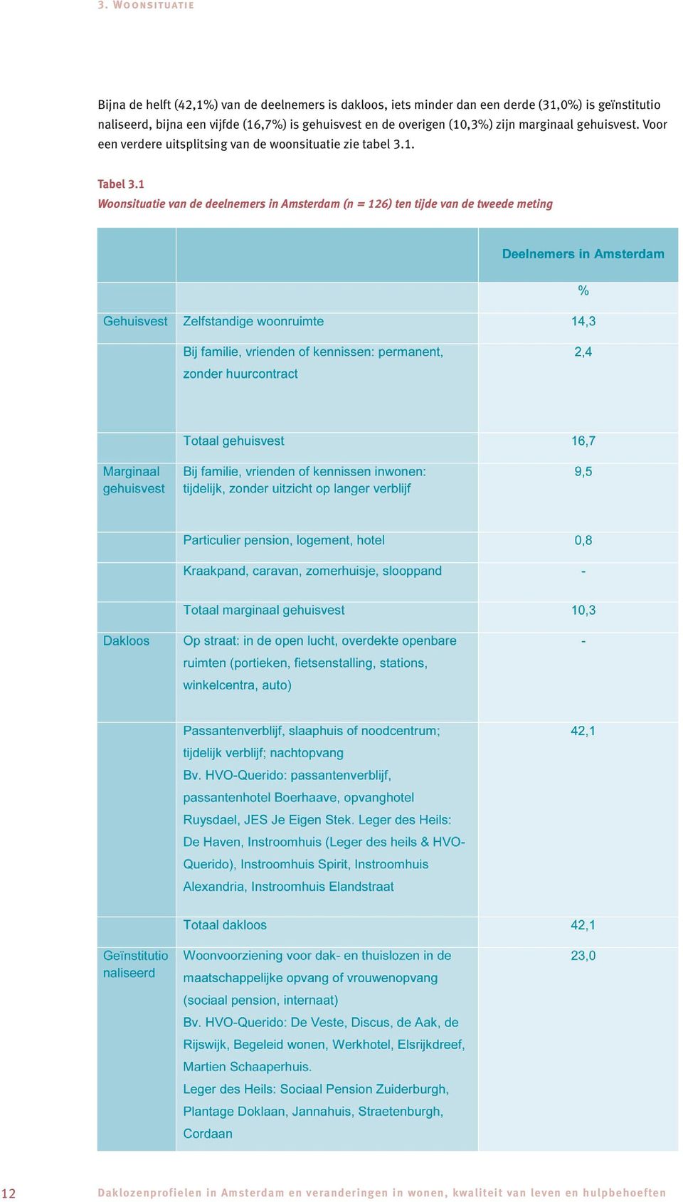 Voor een verdere uitsplitsing van de woonsituatie zie tabel 3.1. Tabel 3.