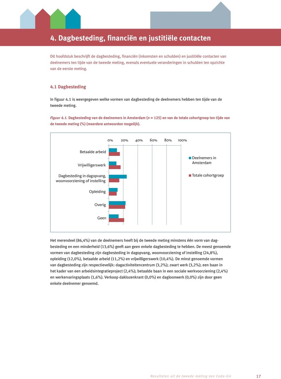 1 is weergegeven welke vormen van dagbesteding de deelnemers hebben ten tijde van de tweede meting. Figuur 4.1. Dagbesteding van de deelnemers in Amsterdam (n = 125) en van de totale cohortgroep ten tijde van de tweede meting (%) (meerdere antwoorden mogelijk).