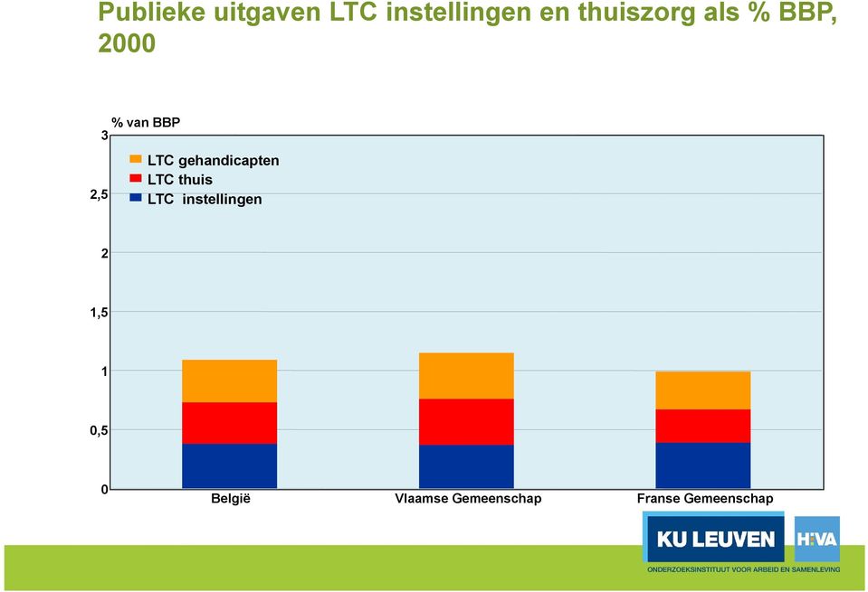 gehandicapten LTC thuis LTC instellingen 2