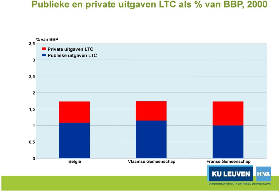 LTC Publieke uitgaven LTC 3 2,5 2 1,5 1 0,5