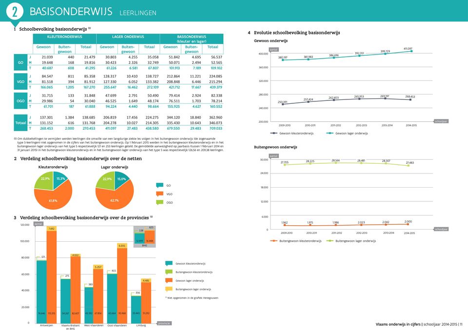 581 67.807 101.913 7.189 109.102 4 Evolutie schoolbevolking basisonderwijs Gewoon onderwijs 400.000 360.000 380.197 381.983 386.696 392.351 399.729 411.097 VGO J 84.547 811 85.358 128.317 10.410 138.