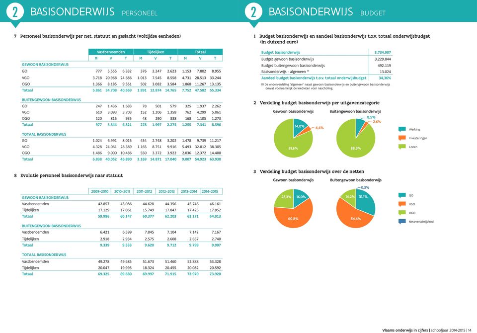 135 Totaal 5.861 34.708 40.569 1.891 12.874 14.765 7.752 47.582 55.334 1 Budget basisonderwijs en aandeel basisonderwijs t.o.v. totaal onderwijsbudget (in duizend euro) Budget basisonderwijs 3.734.