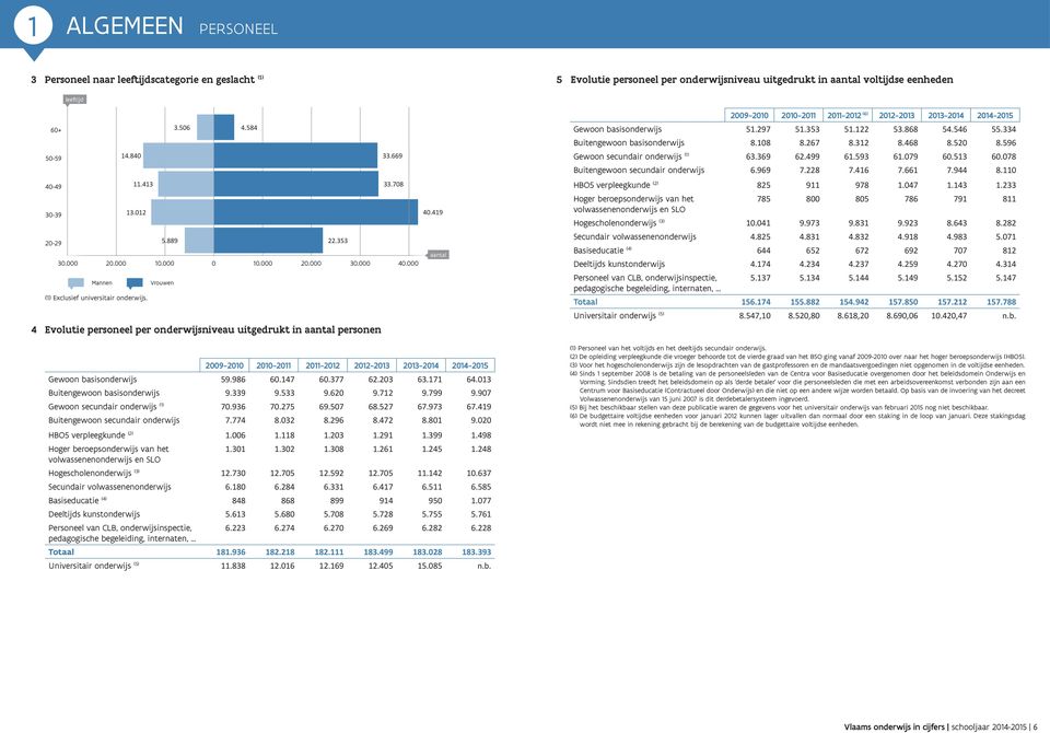 4 Evolutie personeel per onderwijsniveau uitgedrukt in personen 40.419 2009-2010 2010-2011 2011-2012 (6) 2012-2013 2013-2014 2014-2015 Gewoon basisonderwijs 51.297 51.353 51.122 53.868 54.546 55.