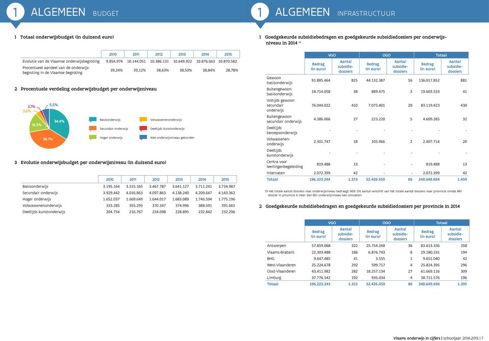 Vlaamse onderwijsbegroting 9.854.974 10.144.051 10.386.131 10.649.922 10.876.663 10.870.