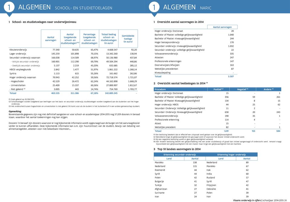 547 92,20 Lager onderwijs 145.259 101.898 70,15% 13.342.260 130,94 Secundair onderwijs waarvan 166.038 114.509 68,97% 50.136.980 437,84 - Voltijds secundair onderwijs 160.901 112.290 69,79% 49.504.