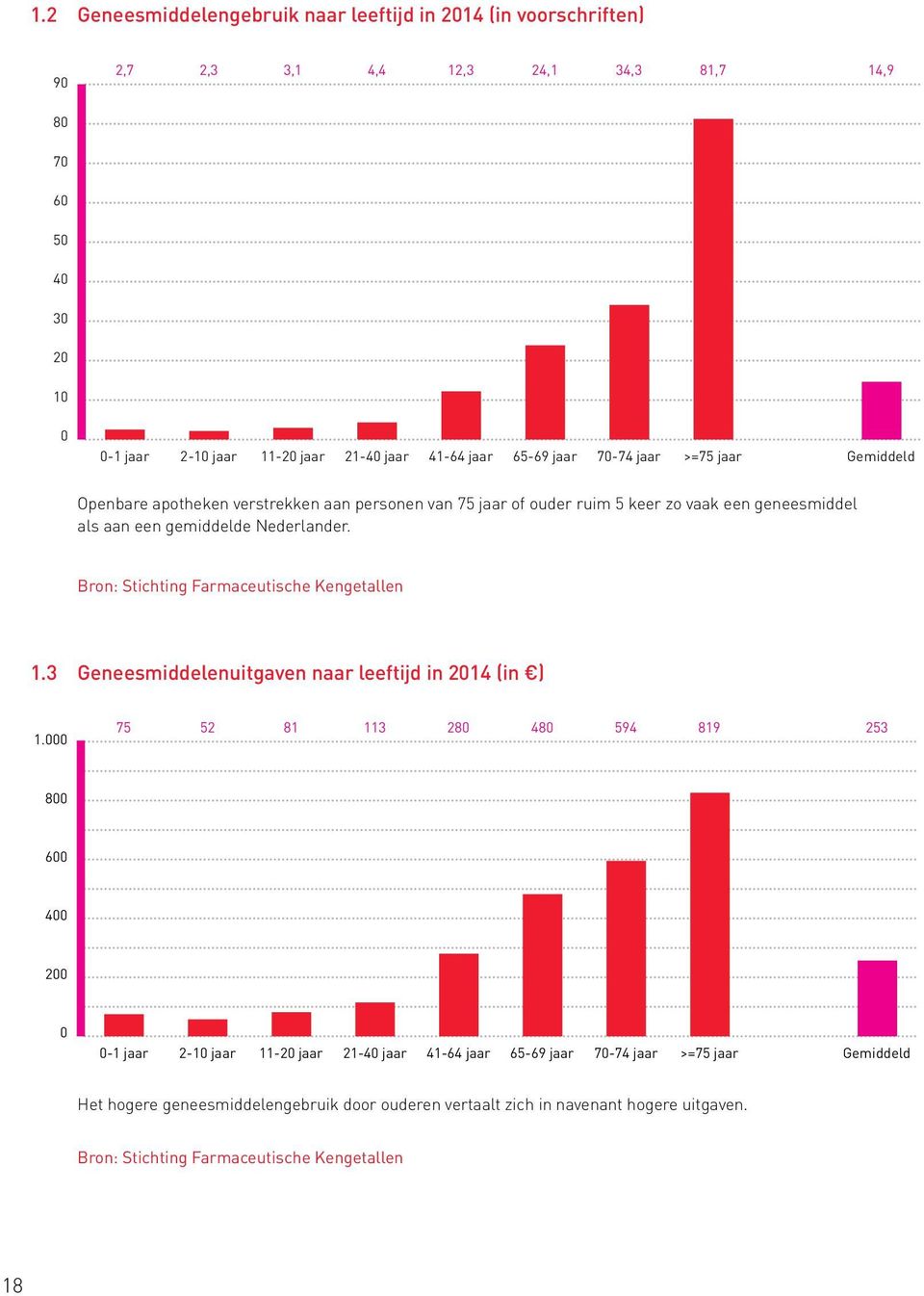 Bron: Stichting Farmaceutische Kengetallen 1.3 Geneesmiddelenuitgaven naar leeftijd in 2014 (in ) 1.