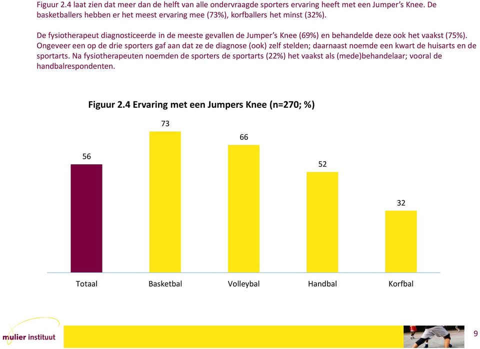 De fysiotherapeut diagnosticeerde in de meeste gevallen de Jumper s Knee (69%) en behandelde deze ook het vaakst (75%).