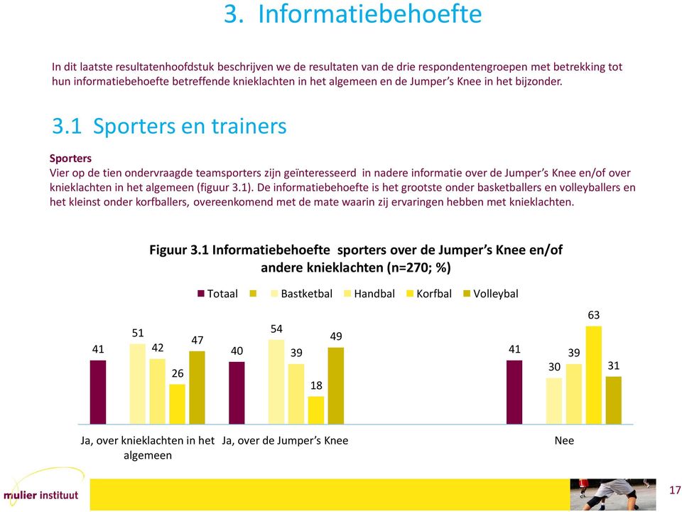 1 Sporters en trainers Sporters Vier op de tien ondervraagde teamsporters zijn geïnteresseerd in nadere informatie over de Jumper s Knee en/of over knieklachten in het algemeen (figuur 3.1).