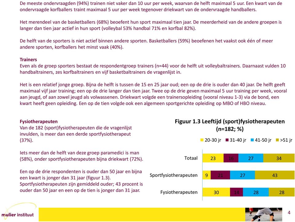 Het merendeel van de basketballers (68%) beoefent hun sport maximaal tien jaar.