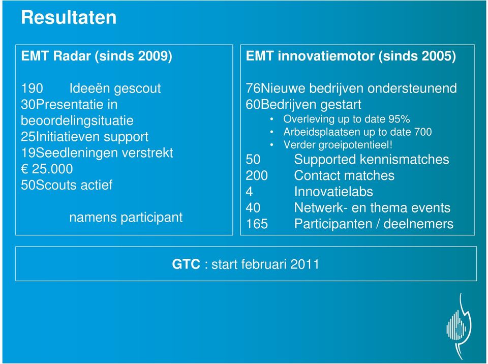 000 50Scouts actief namens participant EMT innovatiemotor (sinds 2005) 76Nieuwe bedrijven ondersteunend 60Bedrijven gestart