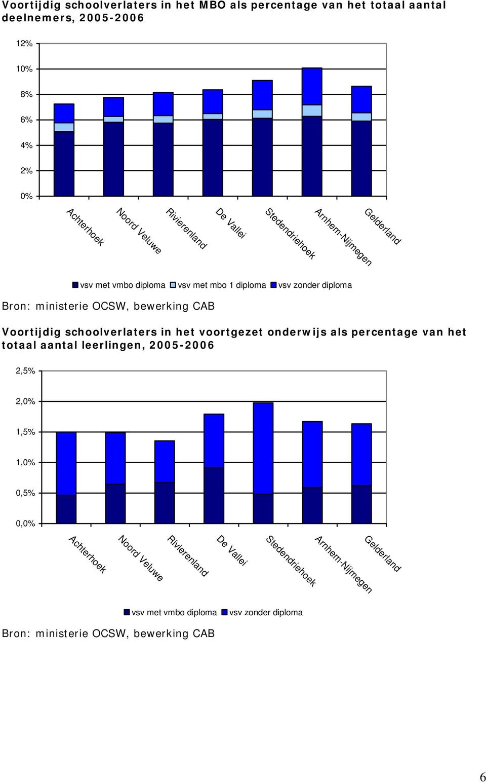 CAB Voortijdig schoolverlaters in het voortgezet onderwijs als percentage van het totaal aantal leerlingen, 2005-2006 2,5% 2, 1,5% 1, 0,5% 0,