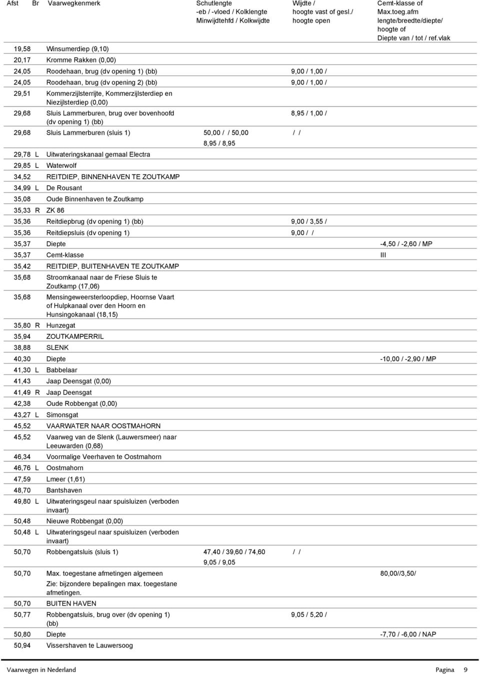 Niezijlsterdiep () Sluis ammerburen, brug over bovenhoofd (dv opening 1) (bb) Sluis ammerburen (sluis 1) 5 5 8,95 / 8,95 8,95 / 1, / 29,78 Uitwateringskanaal gemaal Electra 29,85 Waterwolf 34,52