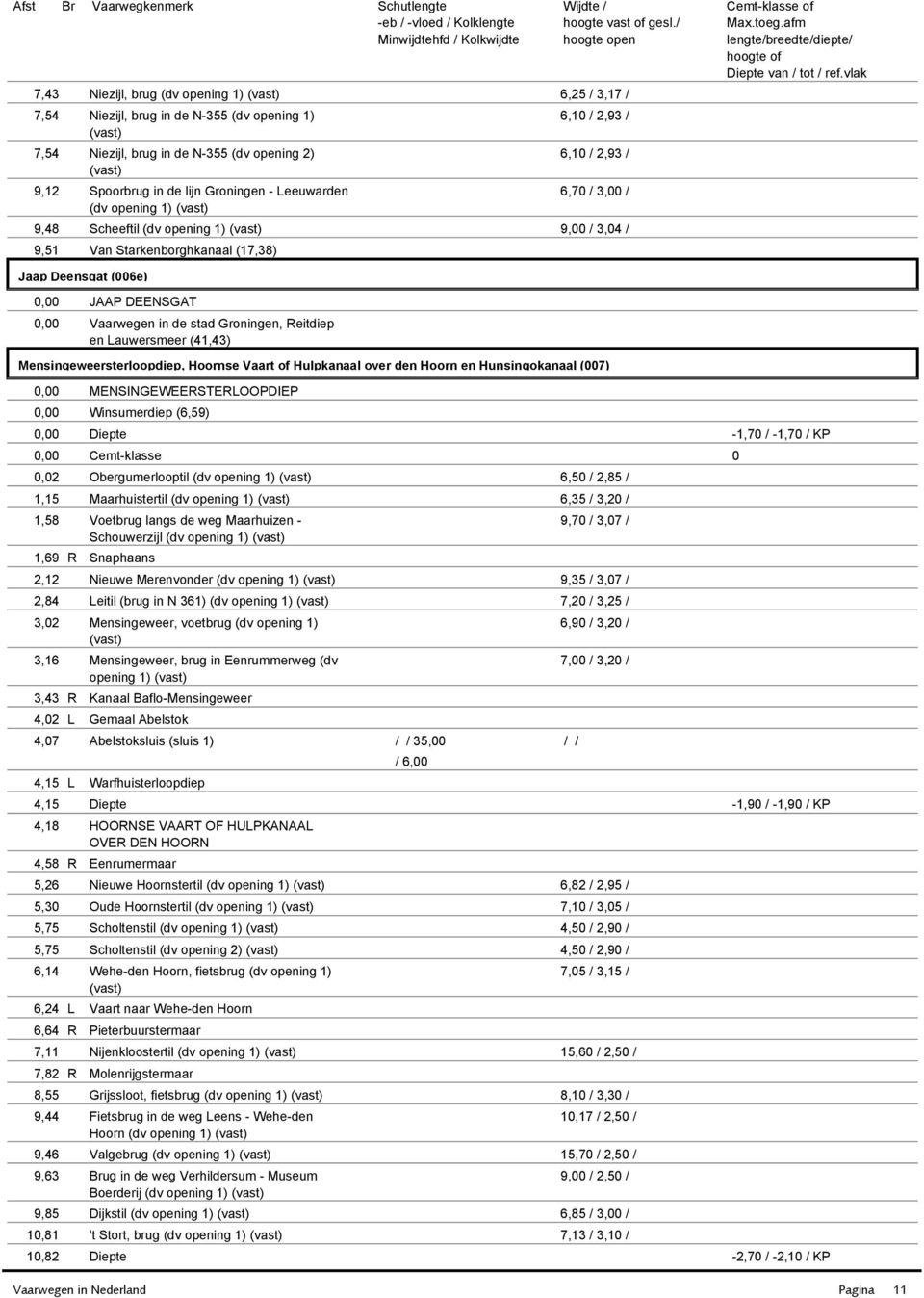 2,93 / 6,1 / 2,93 / 6,7 / 3, / 9, / 3,4 / 9,51 Van Starkenborghkanaal (17,38) Jaap Deensgat (6e) JAAP DEENSGAT Vaarwegen in de stad Groningen, eitdiep en auwersmeer (41,43) Mensingeweersterloopdiep,