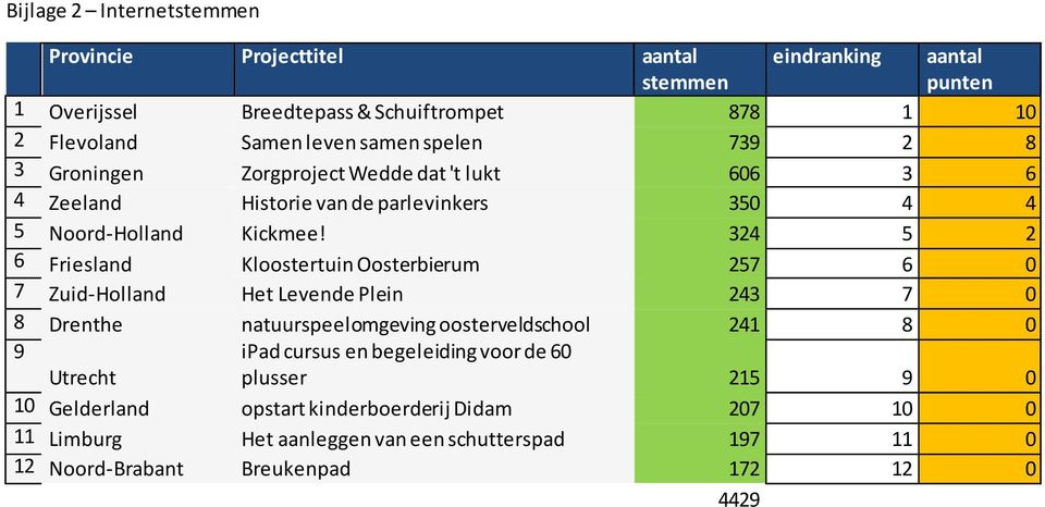 324 5 2 6 Friesland Kloostertuin Oosterbierum 257 6 0 7 Zuid-Holland Het Levende Plein 243 7 0 8 Drenthe natuurspeelomgeving oosterveldschool 241 8 0 9 ipad cursus en