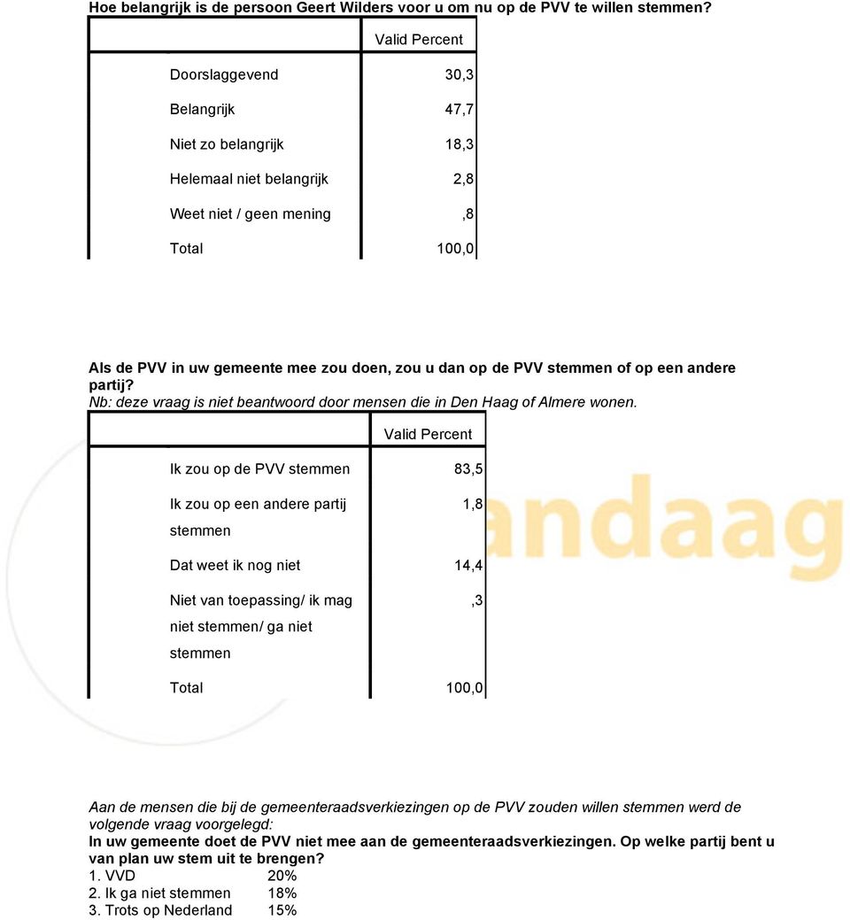 partij? Nb: deze vraag is niet beantwoord door mensen die in Den Haag of Almere wonen.