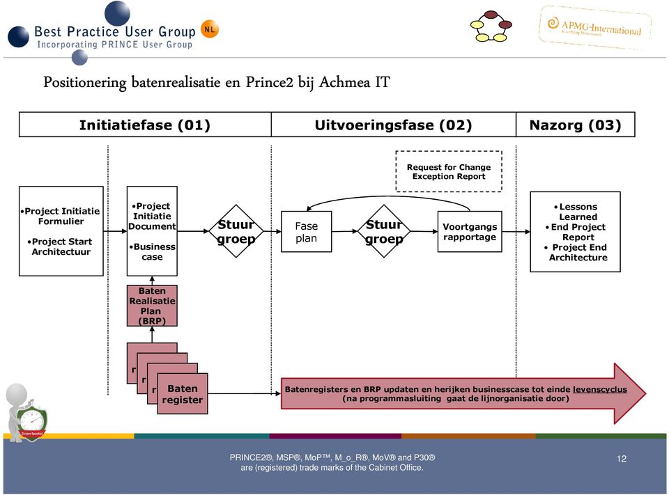 rapportage Lessons Learned End Project Report Project End Architecture Baten Realisatie Plan (BRP) Baten register Baten register Baten register