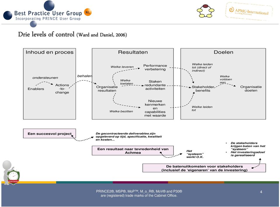 capabilities met waarde Welke leiden tot Een succesvol project De gecontracteerde deliverables zijn opgeleverd op tijd, specificatie, kwaliteit en kosten.