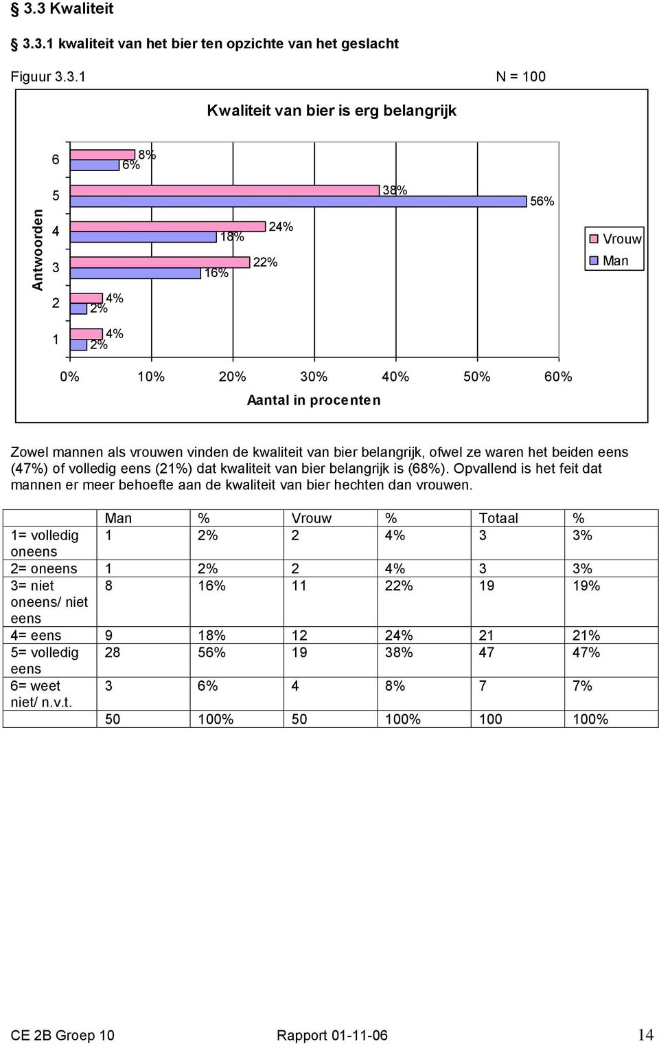 waren het beiden eens (7%) of volledig eens (%) dat kwaliteit van bier belangrijk is (8%).