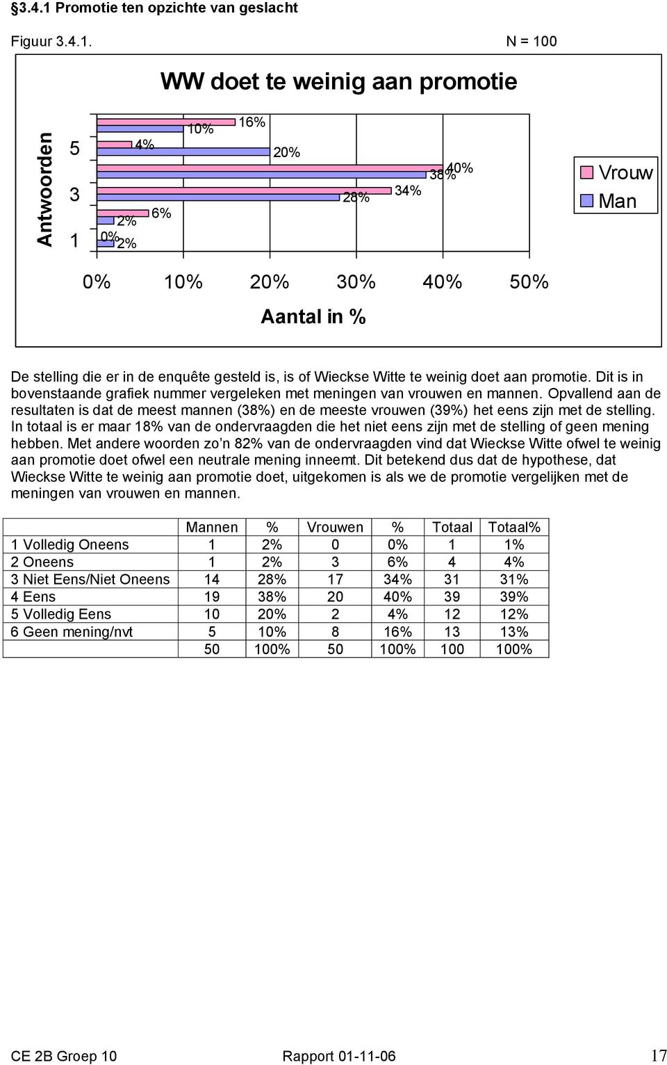 Dit is in bovenstaande grafiek nummer vergeleken met meningen van vrouwen en mannen. Opvallend aan de resultaten is dat de meest mannen (8%) en de meeste vrouwen (9%) het eens zijn met de stelling.