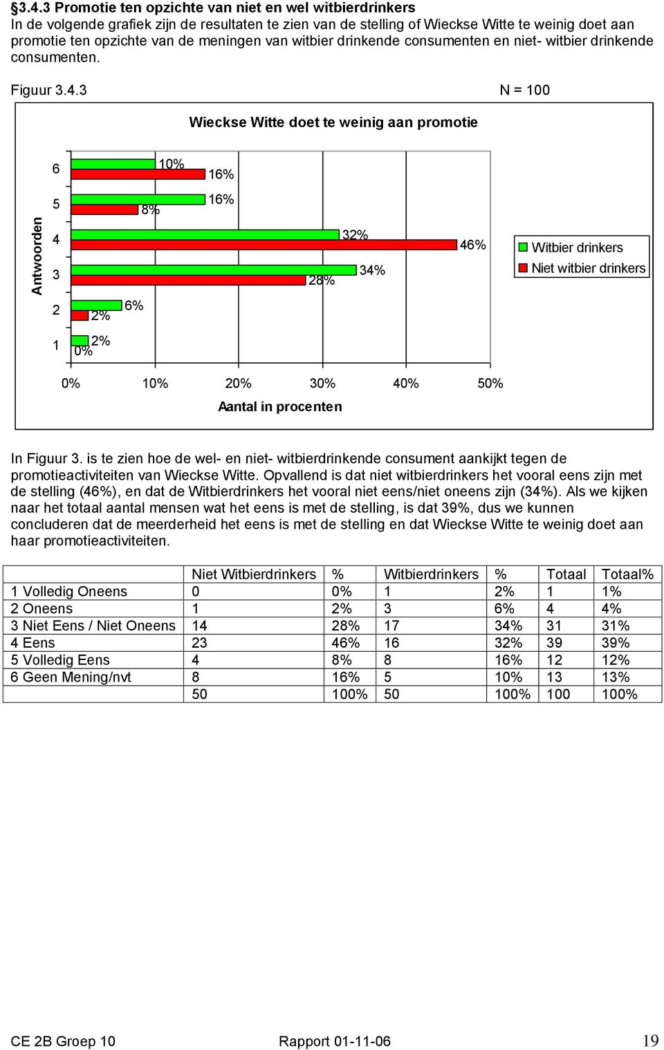 witbier drinkende consumenten en niet- witbier drinkende consumenten. Figuur.. N = 00 Wieckse Witte doet te weinig aan promotie % 8% % 8% % % % Witbier drinkers Niet witbier drinkers % % % In Figuur.