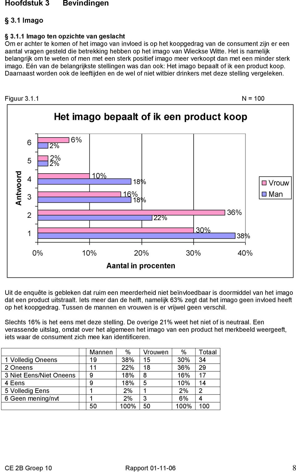 Witte. Het is namelijk belangrijk om te weten of men met een sterk positief imago meer verkoopt dan met een minder sterk imago.