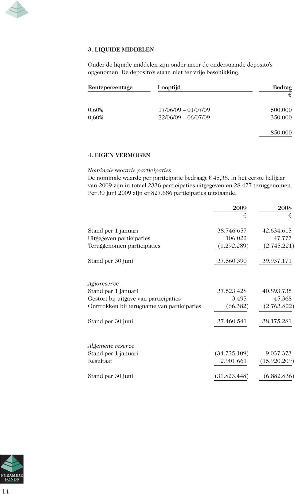 Eigen vermogen Nominale waarde participaties De nominale waarde per participatie bedraagt 45,38. In het eerste half jaar van 2009 zijn in totaal 2336 participaties uitgegeven en 28.477 terug genomen.