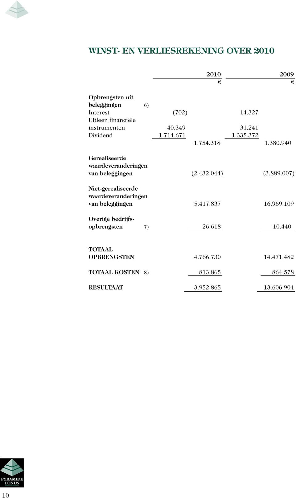 940 Gerealiseerde waardeveranderingen van beleggingen (2.432.044) (3.889.