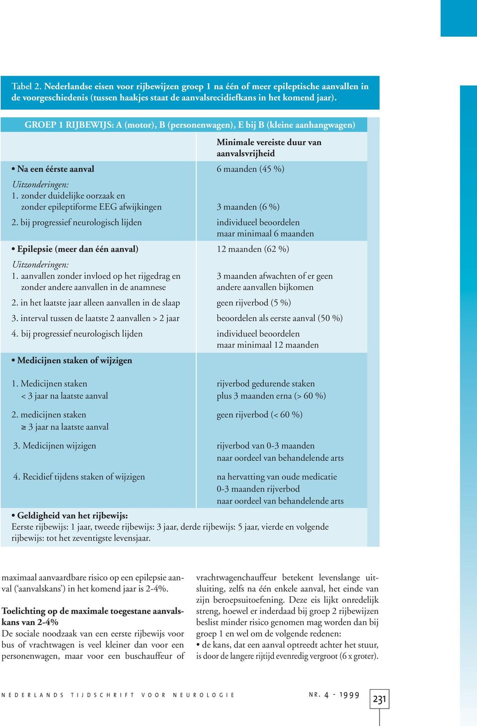 zonder duidelijke oorzaak en zonder epileptiforme EEG afwijkingen 3 maanden (6 %) 2.