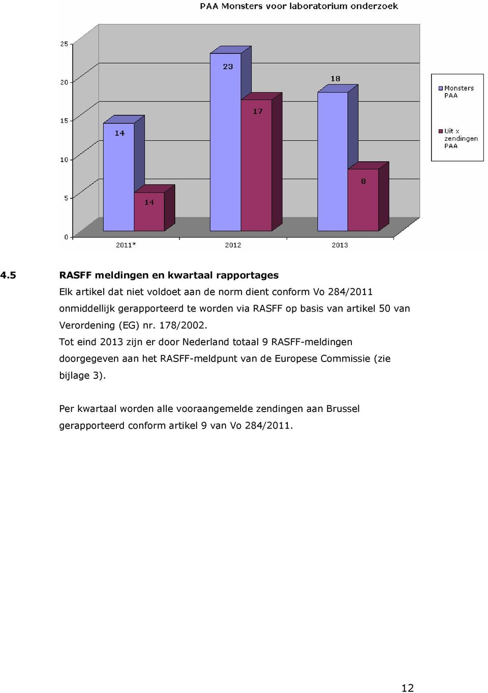 Tot eind 2013 zijn er door Nederland totaal 9 RASFF-meldingen doorgegeven aan het RASFF-meldpunt van de Europese