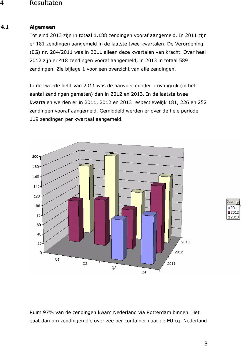 In de tweede helft van 2011 was de aanvoer minder omvangrijk (in het aantal zendingen gemeten) dan in 2012 en 2013.