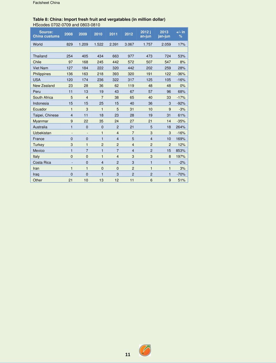 059 17% Thailand 254 405 434 663 977 473 724 53% Chile 97 168 245 442 572 507 547 8% Viet Nam 127 184 222 320 442 202 259 28% Philippines 136 163 218 393 320 191 122-36% USA 120 174 236 322 317 125