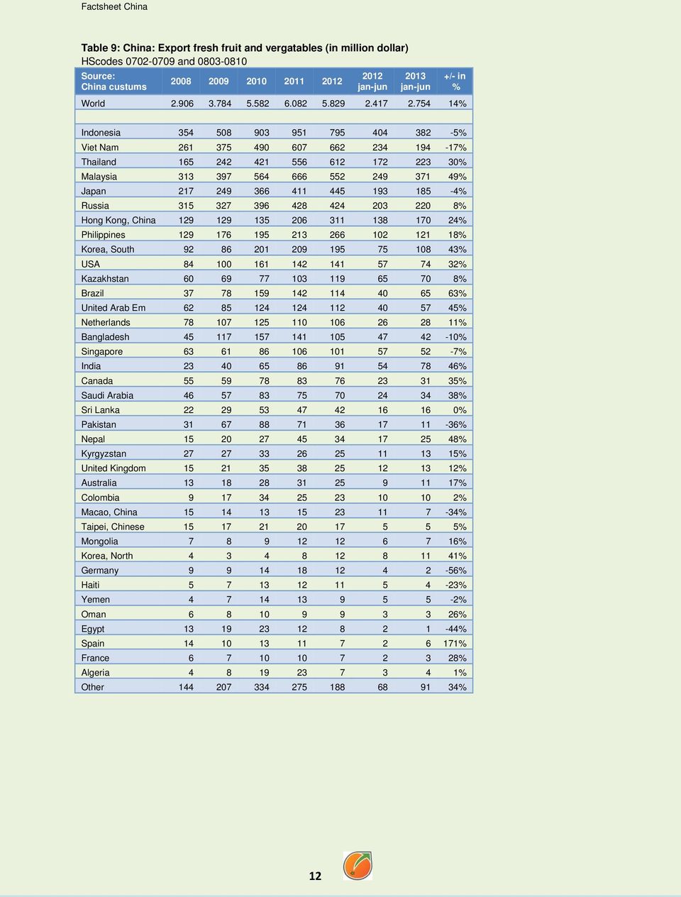 754 14% Indonesia 354 508 903 951 795 404 382-5% Viet Nam 261 375 490 607 662 234 194-17% Thailand 165 242 421 556 612 172 223 30% Malaysia 313 397 564 666 552 249 371 49% Japan 217 249 366 411 445